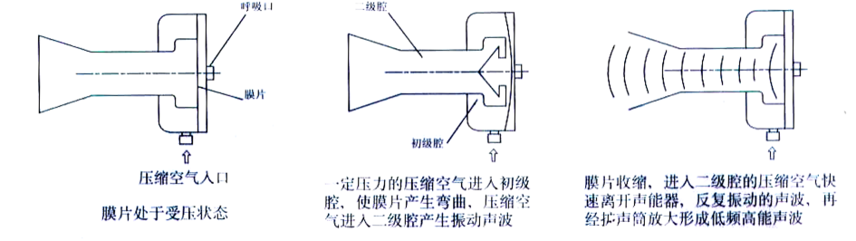 SBQH-2型声波清灰器