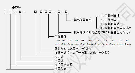 LJGB型涡街流量计